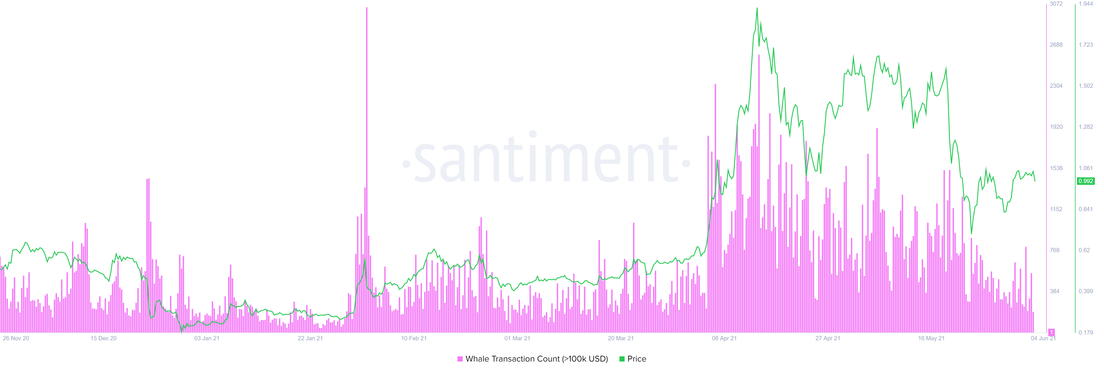 XRP whale transaction count